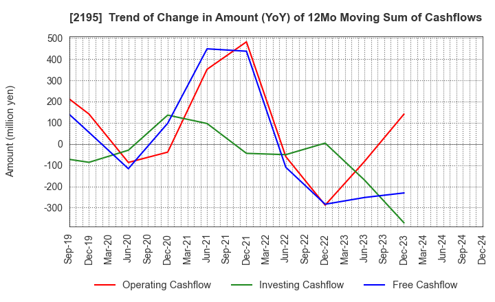 2195 AMITA HOLDINGS CO.,LTD.: Trend of Change in Amount (YoY) of 12Mo Moving Sum of Cashflows