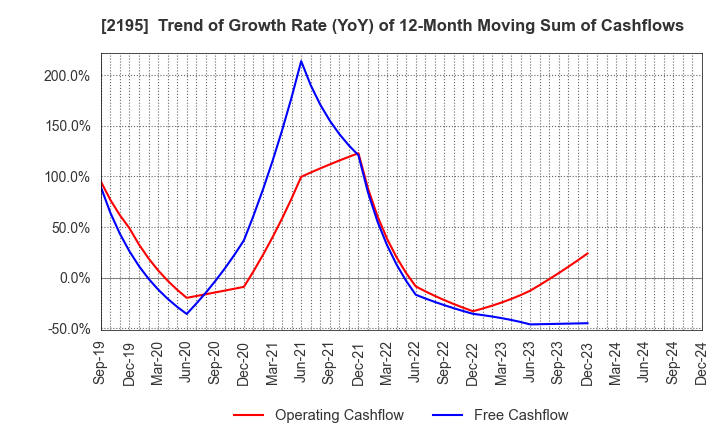 2195 AMITA HOLDINGS CO.,LTD.: Trend of Growth Rate (YoY) of 12-Month Moving Sum of Cashflows