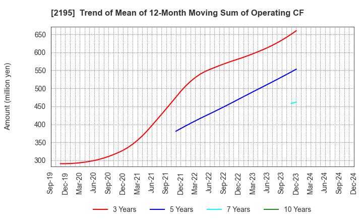 2195 AMITA HOLDINGS CO.,LTD.: Trend of Mean of 12-Month Moving Sum of Operating CF