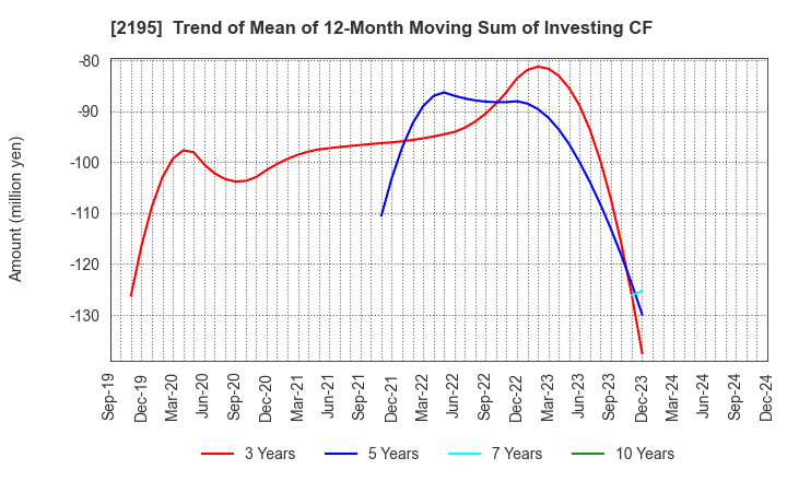 2195 AMITA HOLDINGS CO.,LTD.: Trend of Mean of 12-Month Moving Sum of Investing CF