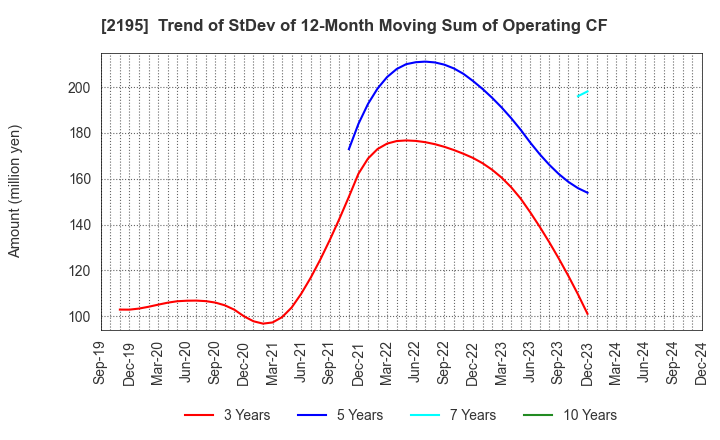 2195 AMITA HOLDINGS CO.,LTD.: Trend of StDev of 12-Month Moving Sum of Operating CF