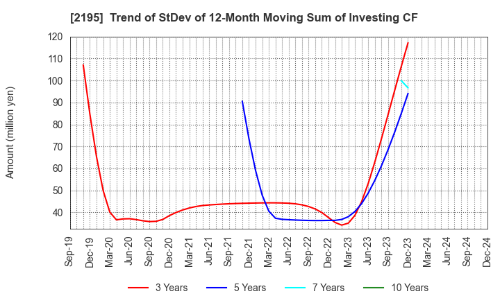 2195 AMITA HOLDINGS CO.,LTD.: Trend of StDev of 12-Month Moving Sum of Investing CF