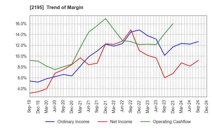 2195 AMITA HOLDINGS CO.,LTD.: Trend of Margin