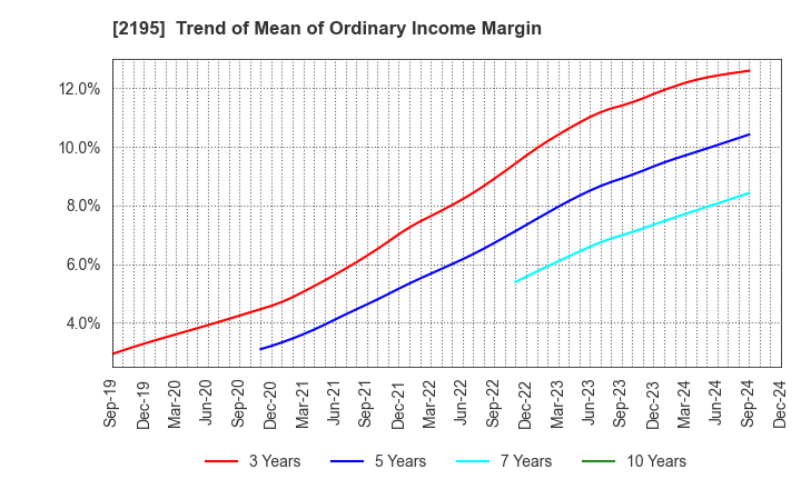 2195 AMITA HOLDINGS CO.,LTD.: Trend of Mean of Ordinary Income Margin