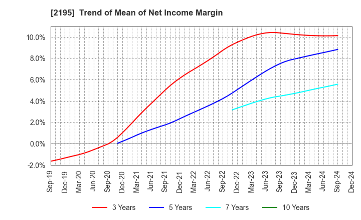 2195 AMITA HOLDINGS CO.,LTD.: Trend of Mean of Net Income Margin