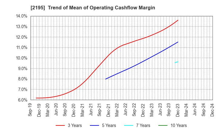 2195 AMITA HOLDINGS CO.,LTD.: Trend of Mean of Operating Cashflow Margin