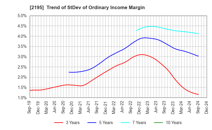 2195 AMITA HOLDINGS CO.,LTD.: Trend of StDev of Ordinary Income Margin