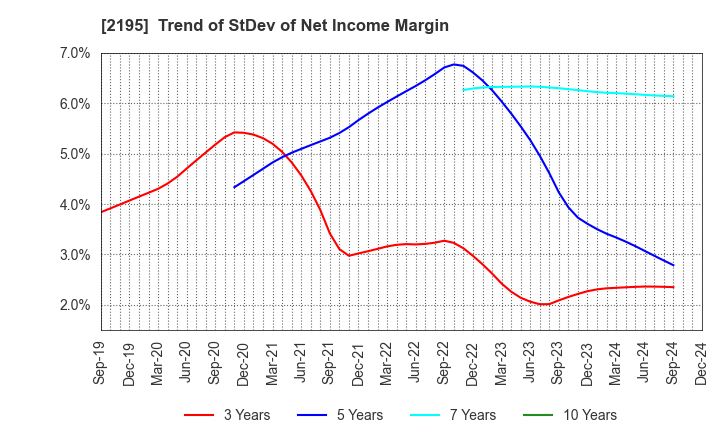 2195 AMITA HOLDINGS CO.,LTD.: Trend of StDev of Net Income Margin