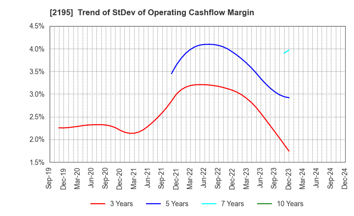 2195 AMITA HOLDINGS CO.,LTD.: Trend of StDev of Operating Cashflow Margin