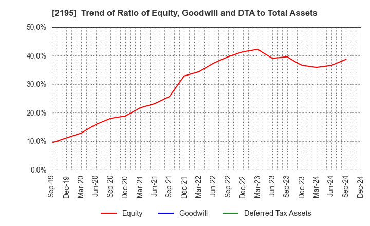 2195 AMITA HOLDINGS CO.,LTD.: Trend of Ratio of Equity, Goodwill and DTA to Total Assets