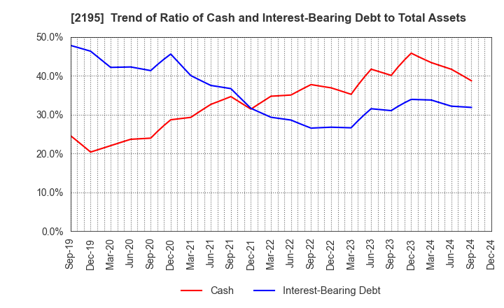 2195 AMITA HOLDINGS CO.,LTD.: Trend of Ratio of Cash and Interest-Bearing Debt to Total Assets