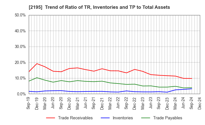 2195 AMITA HOLDINGS CO.,LTD.: Trend of Ratio of TR, Inventories and TP to Total Assets