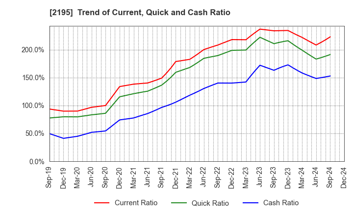 2195 AMITA HOLDINGS CO.,LTD.: Trend of Current, Quick and Cash Ratio