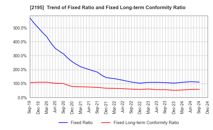 2195 AMITA HOLDINGS CO.,LTD.: Trend of Fixed Ratio and Fixed Long-term Conformity Ratio