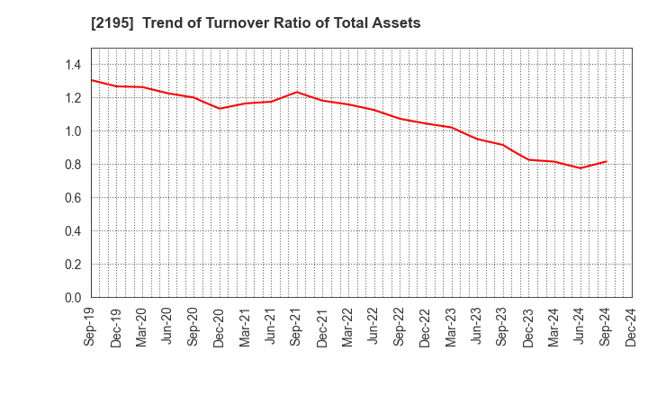 2195 AMITA HOLDINGS CO.,LTD.: Trend of Turnover Ratio of Total Assets