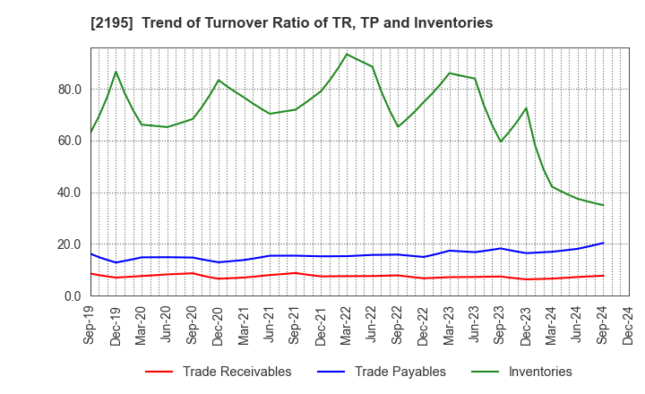 2195 AMITA HOLDINGS CO.,LTD.: Trend of Turnover Ratio of TR, TP and Inventories