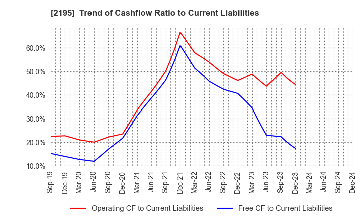 2195 AMITA HOLDINGS CO.,LTD.: Trend of Cashflow Ratio to Current Liabilities