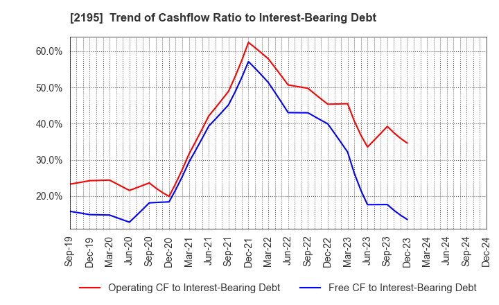 2195 AMITA HOLDINGS CO.,LTD.: Trend of Cashflow Ratio to Interest-Bearing Debt