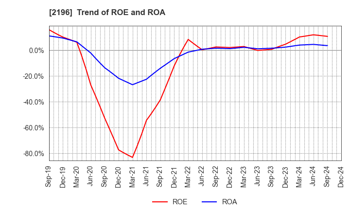 2196 ESCRIT INC.: Trend of ROE and ROA