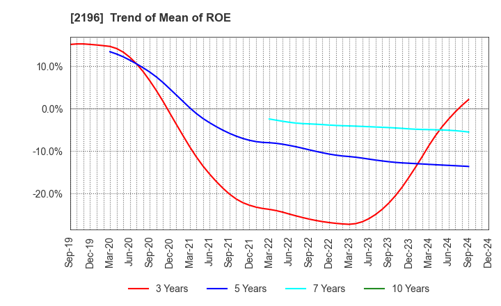 2196 ESCRIT INC.: Trend of Mean of ROE