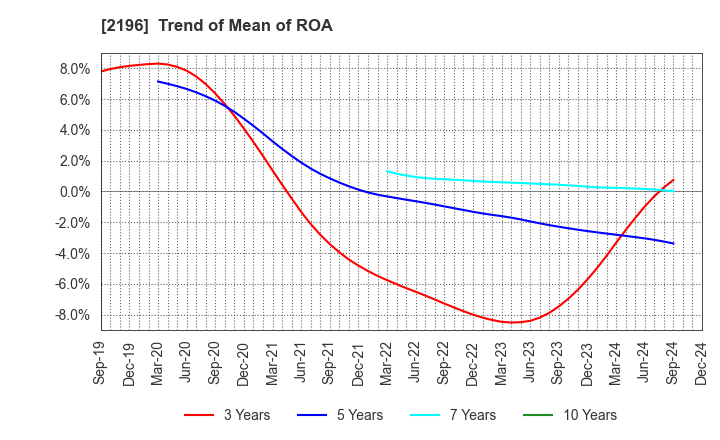 2196 ESCRIT INC.: Trend of Mean of ROA