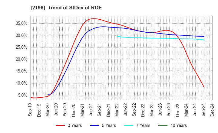 2196 ESCRIT INC.: Trend of StDev of ROE