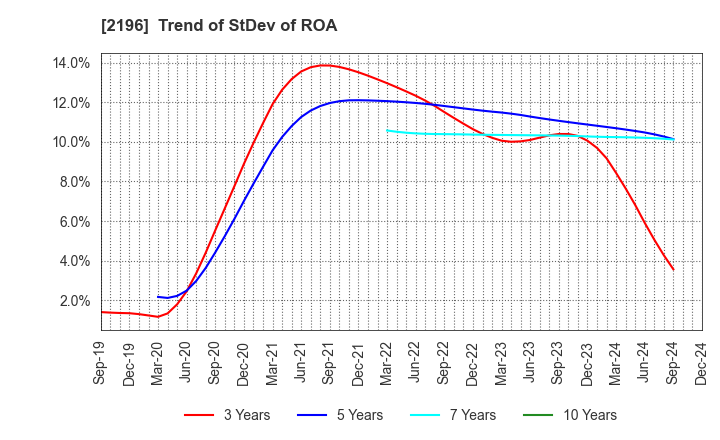 2196 ESCRIT INC.: Trend of StDev of ROA