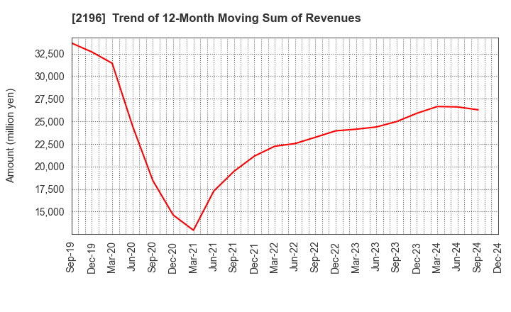 2196 ESCRIT INC.: Trend of 12-Month Moving Sum of Revenues