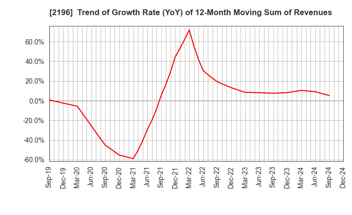 2196 ESCRIT INC.: Trend of Growth Rate (YoY) of 12-Month Moving Sum of Revenues