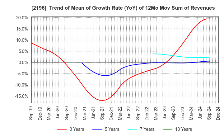 2196 ESCRIT INC.: Trend of Mean of Growth Rate (YoY) of 12Mo Mov Sum of Revenues