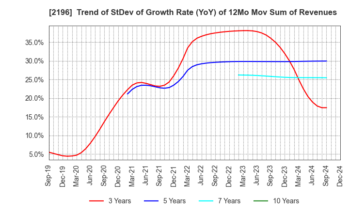 2196 ESCRIT INC.: Trend of StDev of Growth Rate (YoY) of 12Mo Mov Sum of Revenues