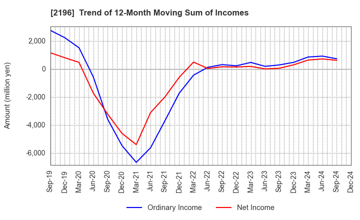 2196 ESCRIT INC.: Trend of 12-Month Moving Sum of Incomes