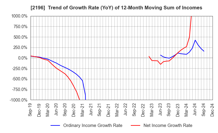 2196 ESCRIT INC.: Trend of Growth Rate (YoY) of 12-Month Moving Sum of Incomes