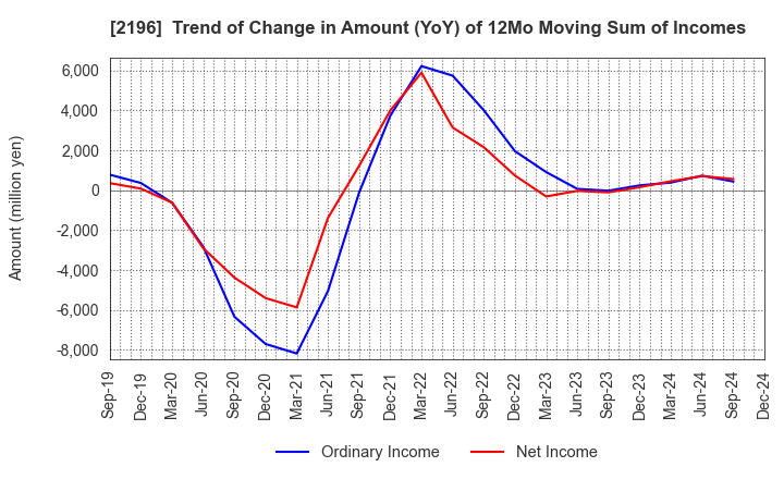 2196 ESCRIT INC.: Trend of Change in Amount (YoY) of 12Mo Moving Sum of Incomes