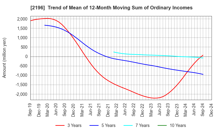 2196 ESCRIT INC.: Trend of Mean of 12-Month Moving Sum of Ordinary Incomes