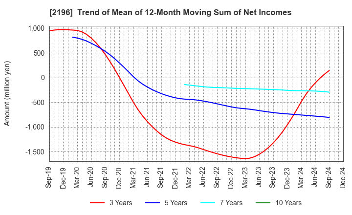 2196 ESCRIT INC.: Trend of Mean of 12-Month Moving Sum of Net Incomes