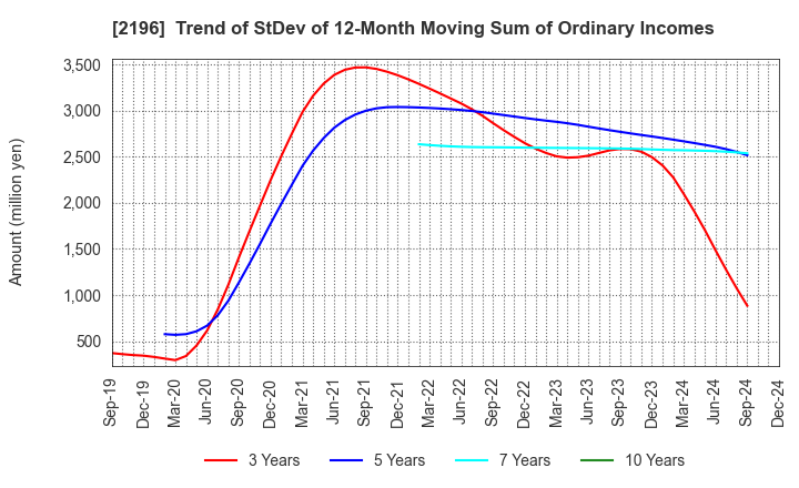 2196 ESCRIT INC.: Trend of StDev of 12-Month Moving Sum of Ordinary Incomes