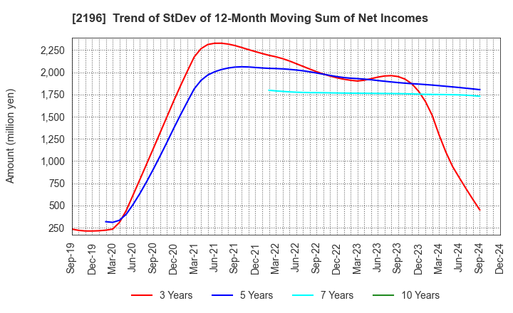 2196 ESCRIT INC.: Trend of StDev of 12-Month Moving Sum of Net Incomes