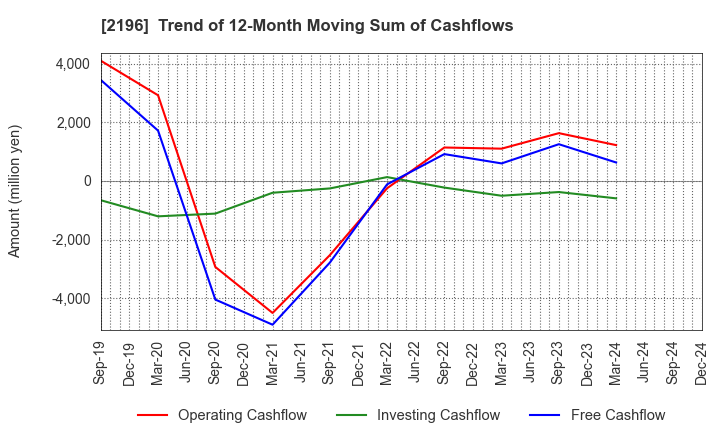 2196 ESCRIT INC.: Trend of 12-Month Moving Sum of Cashflows