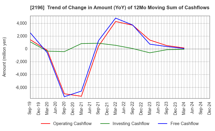 2196 ESCRIT INC.: Trend of Change in Amount (YoY) of 12Mo Moving Sum of Cashflows