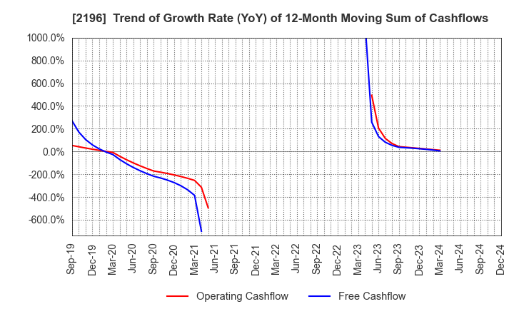 2196 ESCRIT INC.: Trend of Growth Rate (YoY) of 12-Month Moving Sum of Cashflows