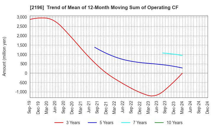 2196 ESCRIT INC.: Trend of Mean of 12-Month Moving Sum of Operating CF