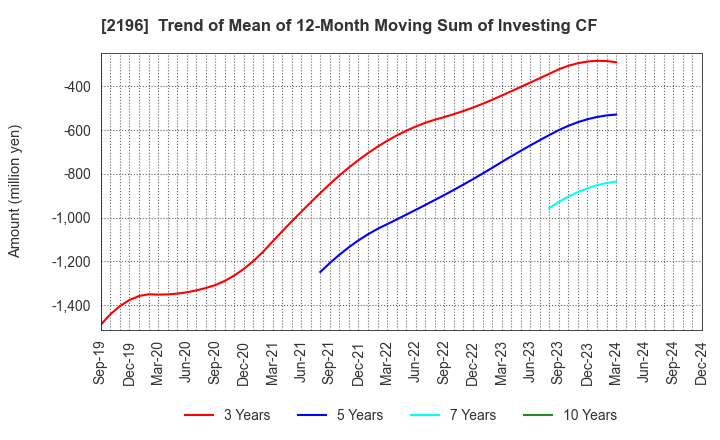 2196 ESCRIT INC.: Trend of Mean of 12-Month Moving Sum of Investing CF