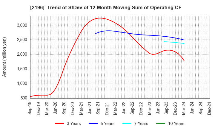 2196 ESCRIT INC.: Trend of StDev of 12-Month Moving Sum of Operating CF