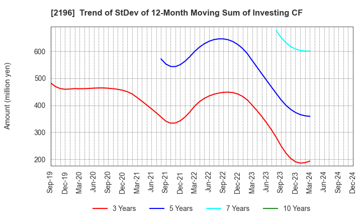 2196 ESCRIT INC.: Trend of StDev of 12-Month Moving Sum of Investing CF