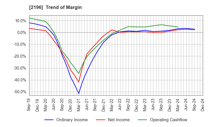 2196 ESCRIT INC.: Trend of Margin