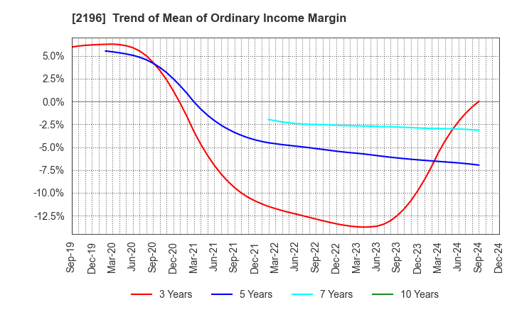 2196 ESCRIT INC.: Trend of Mean of Ordinary Income Margin