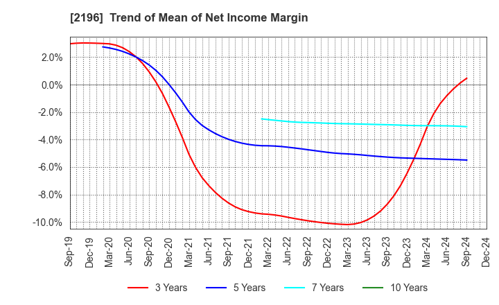 2196 ESCRIT INC.: Trend of Mean of Net Income Margin