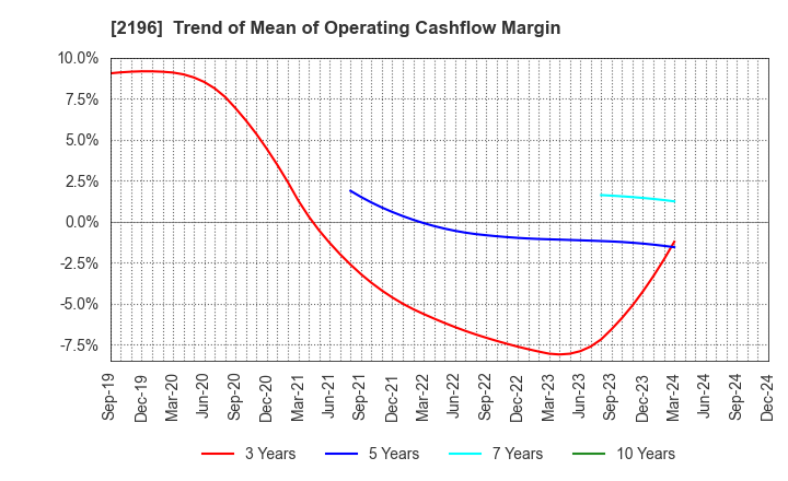 2196 ESCRIT INC.: Trend of Mean of Operating Cashflow Margin