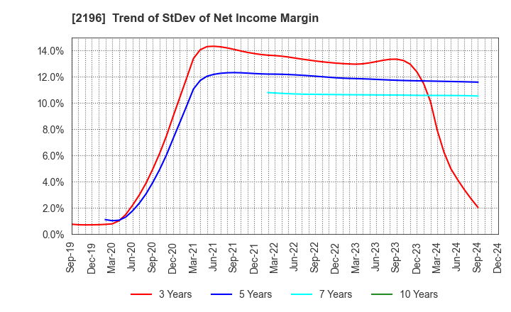 2196 ESCRIT INC.: Trend of StDev of Net Income Margin